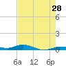 Pigeon Key tide chart for Thursday, May 28, 2026