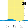 Pigeon Key tide chart for Friday, May 29, 2026