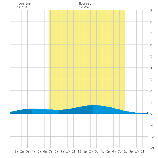 Pigeon Key tide chart for Friday, May 8, 2026