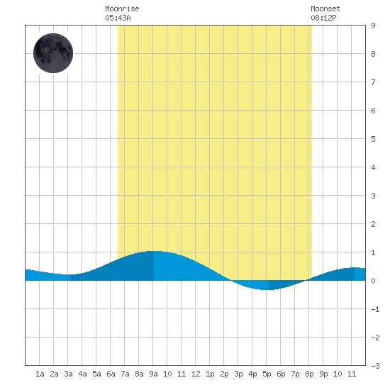 Pigeon Key tide chart for Sunday, June 14, 2026