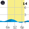 Pigeon Key tide chart for Sunday, June 14, 2026