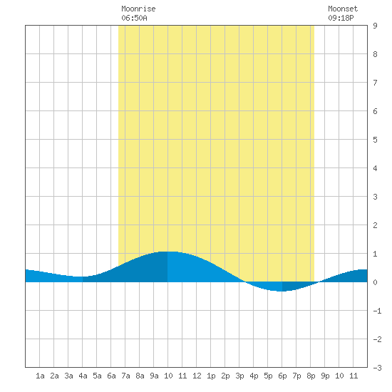 Pigeon Key tide chart for Monday, June 15, 2026