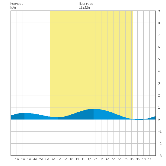 Pigeon Key tide chart for Friday, June 19, 2026