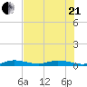 Pigeon Key tide chart for Sunday, June 21, 2026