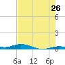 Pigeon Key tide chart for Friday, June 26, 2026