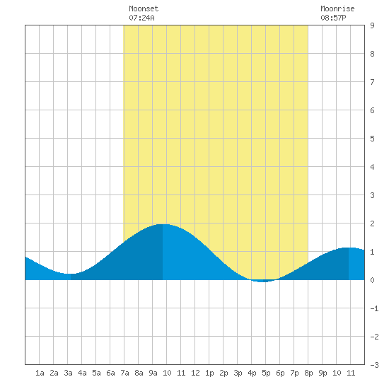 Pigeon Key tide chart for Friday, August 12, 2022