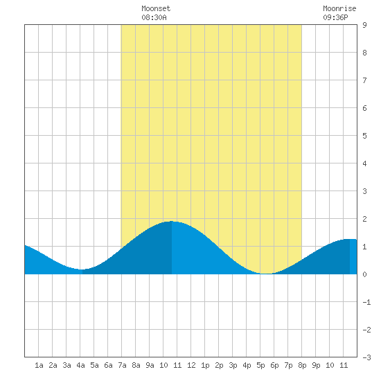 Pigeon Key tide chart for Saturday, August 13, 2022