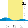 Pigeon Key tide chart for Sunday, August 21, 2022