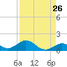 Pigeon Key tide chart for Friday, August 26, 2022
