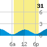 Pigeon Key tide chart for Wednesday, August 31, 2022