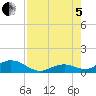 Pigeon Key tide chart for Friday, August 5, 2022