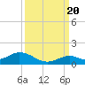 Pigeon Key tide chart for Tuesday, September 20, 2022
