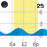 Pigeon Key tide chart for Sunday, September 25, 2022