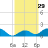 Pigeon Key tide chart for Thursday, September 29, 2022