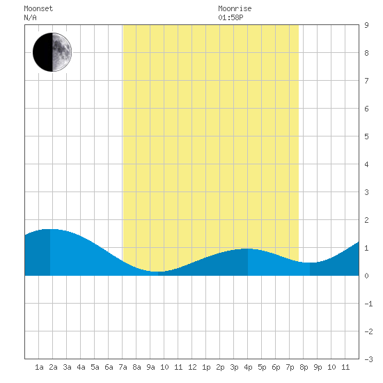 Pigeon Key tide chart for Saturday, September 3, 2022