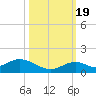 Pigeon Key tide chart for Wednesday, October 19, 2022