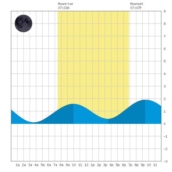 Pigeon Key tide chart for Tuesday, October 25, 2022