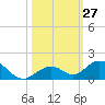 Pigeon Key tide chart for Thursday, October 27, 2022
