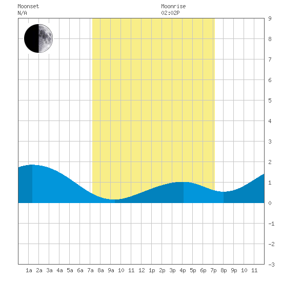 Pigeon Key tide chart for Sunday, October 2, 2022