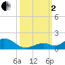 Pigeon Key tide chart for Sunday, October 2, 2022