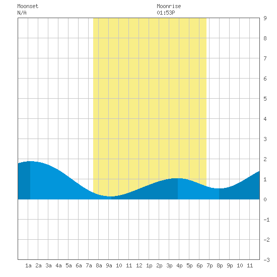Pigeon Key tide chart for Monday, October 31, 2022