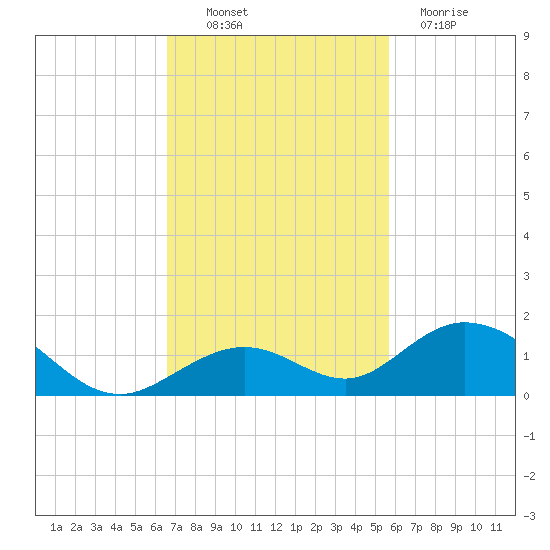 Pigeon Key tide chart for Thursday, November 10, 2022