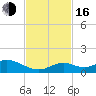 Pigeon Key tide chart for Wednesday, November 16, 2022