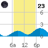 Pigeon Key tide chart for Wednesday, November 23, 2022