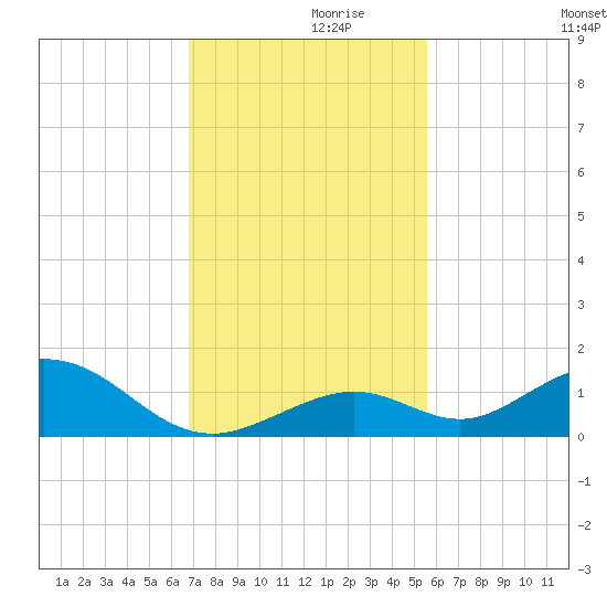 Pigeon Key tide chart for Tuesday, November 29, 2022