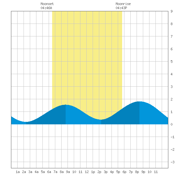 Pigeon Key tide chart for Sunday, November 6, 2022