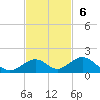 Pigeon Key tide chart for Sunday, November 6, 2022