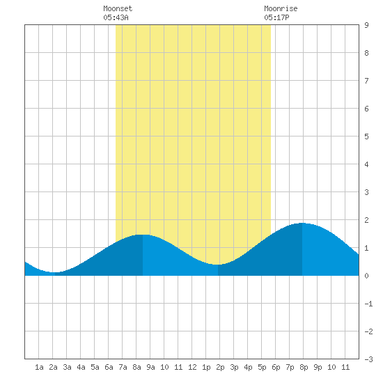 Pigeon Key tide chart for Monday, November 7, 2022