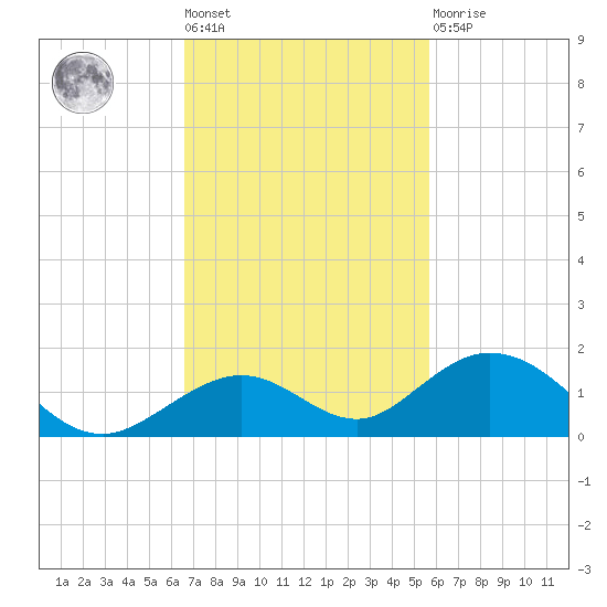 Pigeon Key tide chart for Tuesday, November 8, 2022