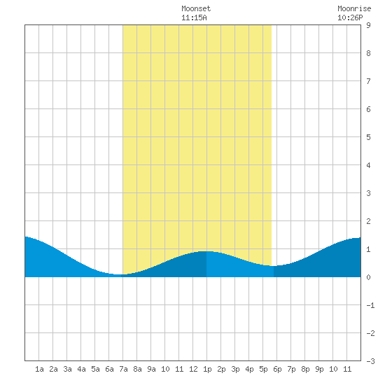 Pigeon Key tide chart for Tuesday, December 13, 2022