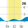 Pigeon Key tide chart for Monday, December 26, 2022