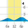 Pigeon Key tide chart for Sunday, December 4, 2022