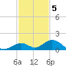 Pigeon Key tide chart for Monday, December 5, 2022