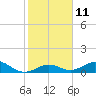 Pigeon Key tide chart for Wednesday, January 11, 2023