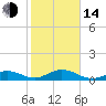 Pigeon Key tide chart for Saturday, January 14, 2023