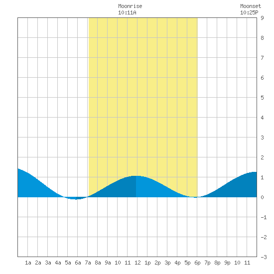 Pigeon Key tide chart for Wednesday, January 25, 2023