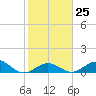 Pigeon Key tide chart for Wednesday, January 25, 2023