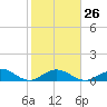 Pigeon Key tide chart for Thursday, January 26, 2023