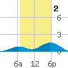 Pigeon Key tide chart for Monday, January 2, 2023