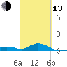Pigeon Key tide chart for Monday, February 13, 2023