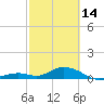 Pigeon Key tide chart for Tuesday, February 14, 2023