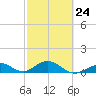 Pigeon Key tide chart for Friday, February 24, 2023