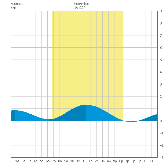 Pigeon Key tide chart for Saturday, February 25, 2023