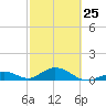 Pigeon Key tide chart for Saturday, February 25, 2023