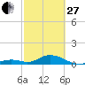 Pigeon Key tide chart for Monday, February 27, 2023