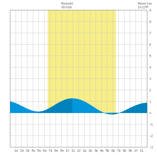 Pigeon Key tide chart for Saturday, March 11, 2023